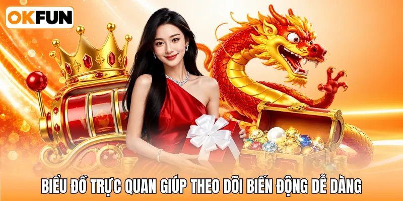 Biểu đồ trực quan giúp theo dõi biến động dễ dàng