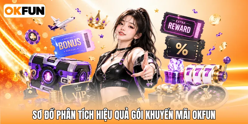 Sơ đồ phân tích hiệu quả gói khuyến mãi OKFUN Sơ đồ phân tích hiệu quả gói khuyến mãi OKFUN